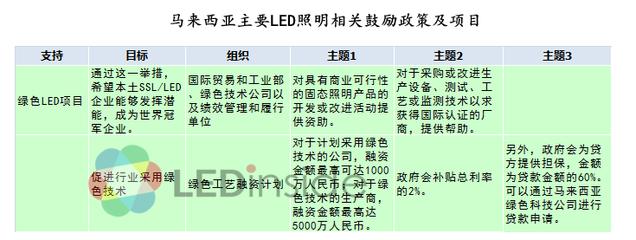日本、印度、马来西亚竞相发力LED产业扶持政策，技术推广服务成关键战场